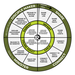 Discipleship Wheel
